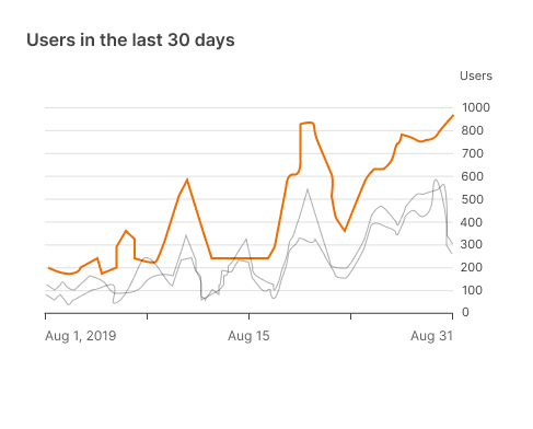 Graphs axis labels