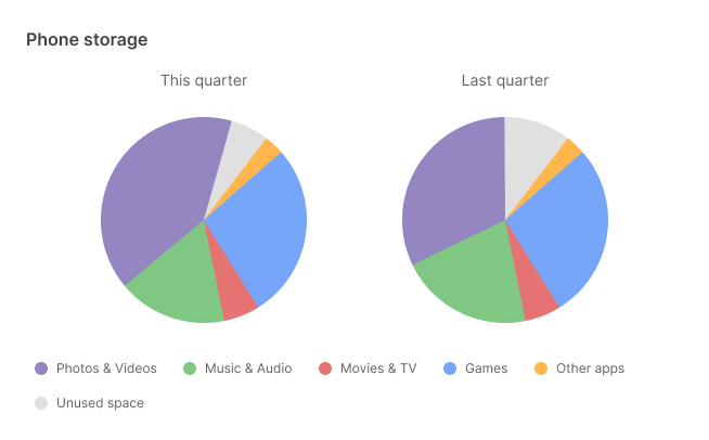 Graphs bar and pie charts